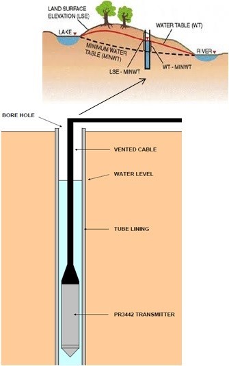 Borehole montoring