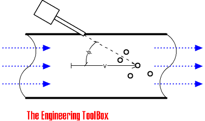 Diagram explaining how clamp on doppler flowmeters function