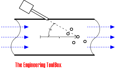 Doppler Flowmeter Principle