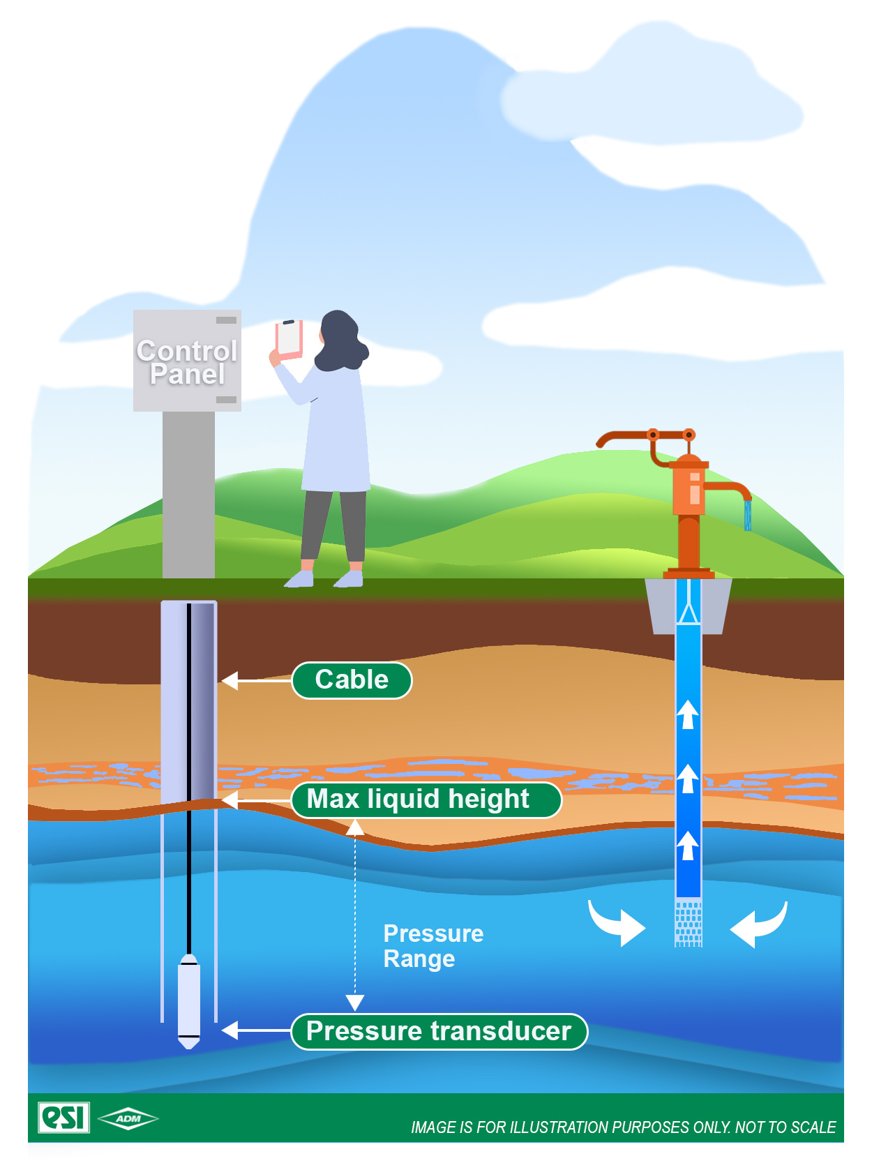 Hydrostatic Pressure Level Measurement in Food &amp; Beverage Production