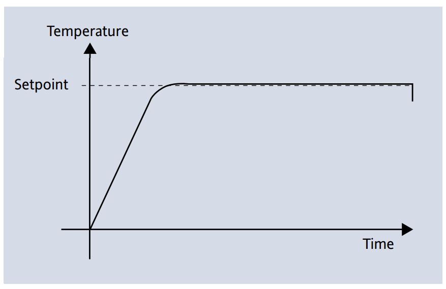 Eurotherm fast PID control with minimum overshoot and oscillation