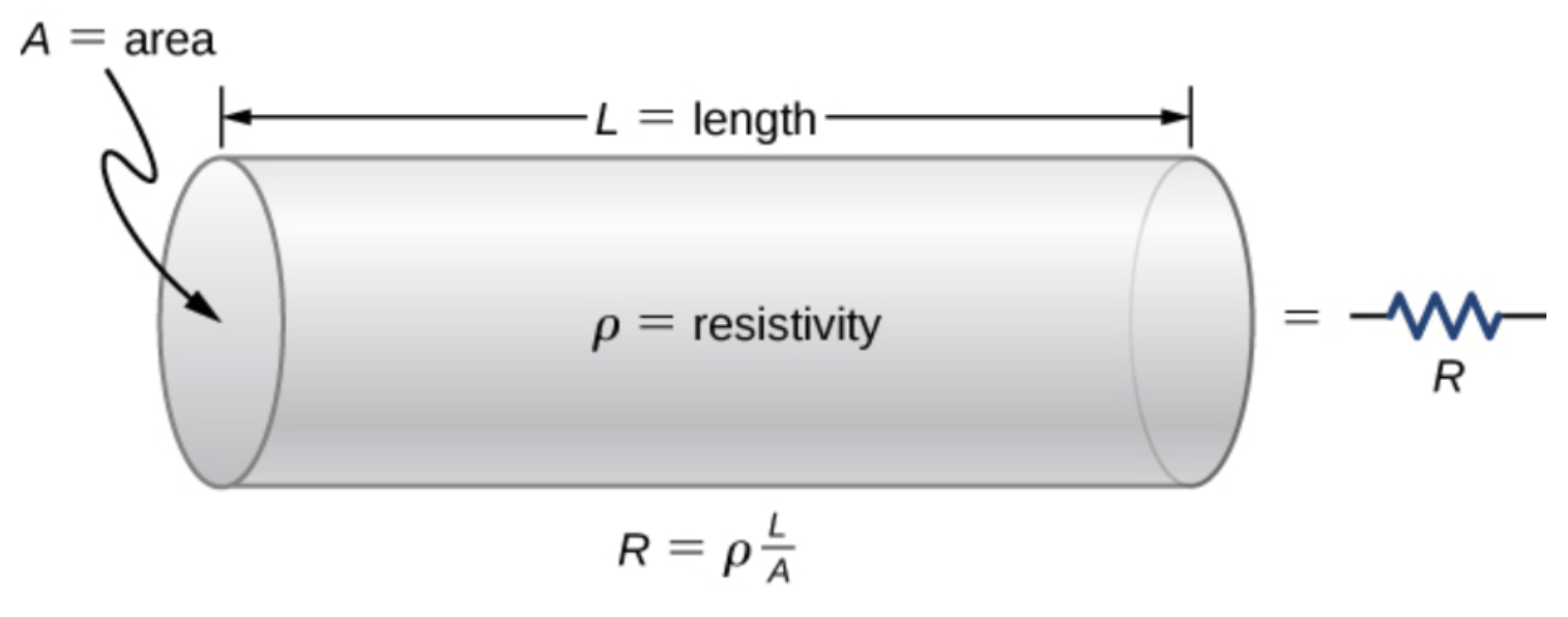 Figure 1 Resistance in a wire is determined by the length of the wire and cross-sectional area. The longer the cable, the higher the resistance. The thicker the cable, more cross-sectional area, the lower the resistance.