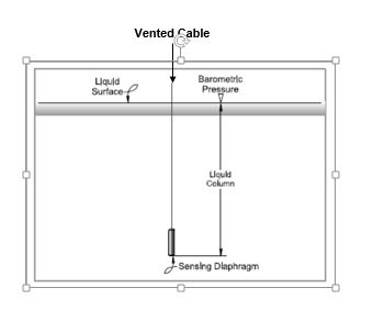 Hydrostatic pressure measurement