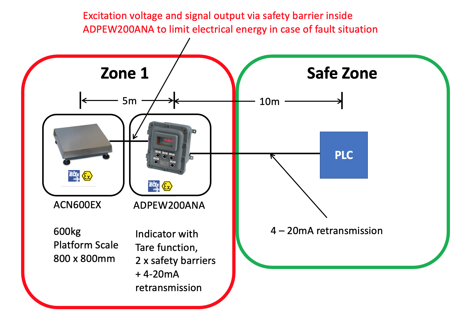 IECEx rated weigh scale solution for use in explosive atmosphere IECEx rated weigh scale solution for use in explosive atmosphere