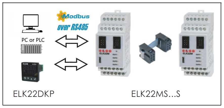 Modbus Multi-zone process temerature controller