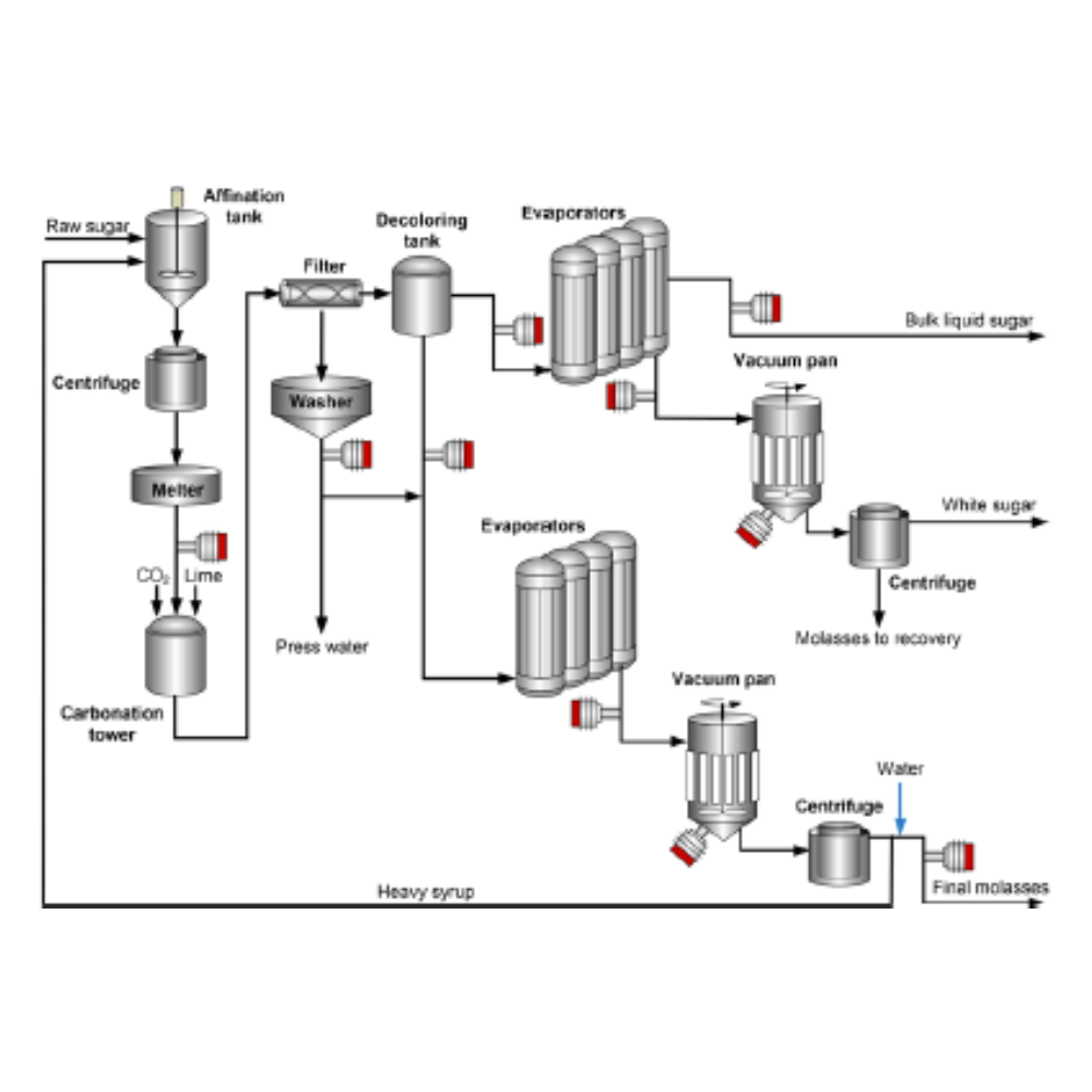 Vaisala K-Patents Refractometers in the Sugar Refinery Process