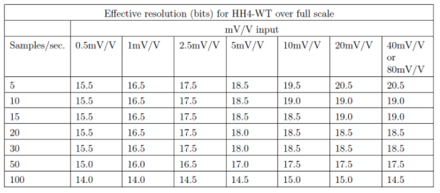 Sampling rates for load cell tester