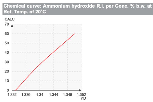 Refractive Index of Liquid Ammonia by Vaisala