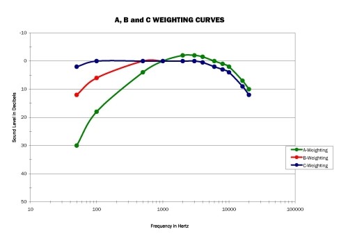 Sound level measurement weighting curves