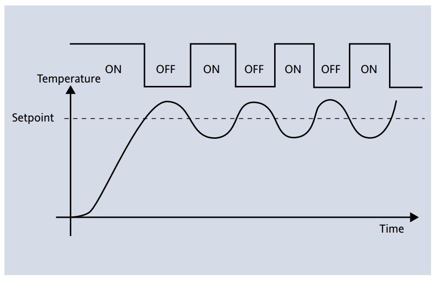 Thermal lag with simple on off temperature control