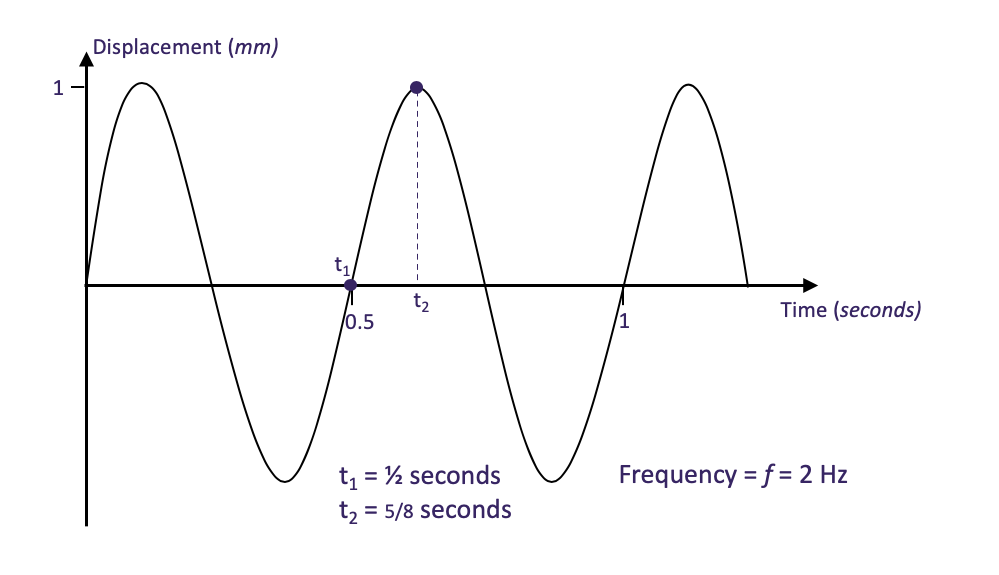 Vibration monitoring graph 2 Vibration monitoring graph 2