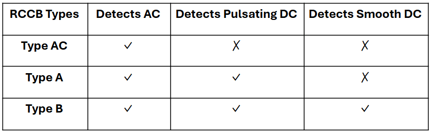 Common RCCB Types