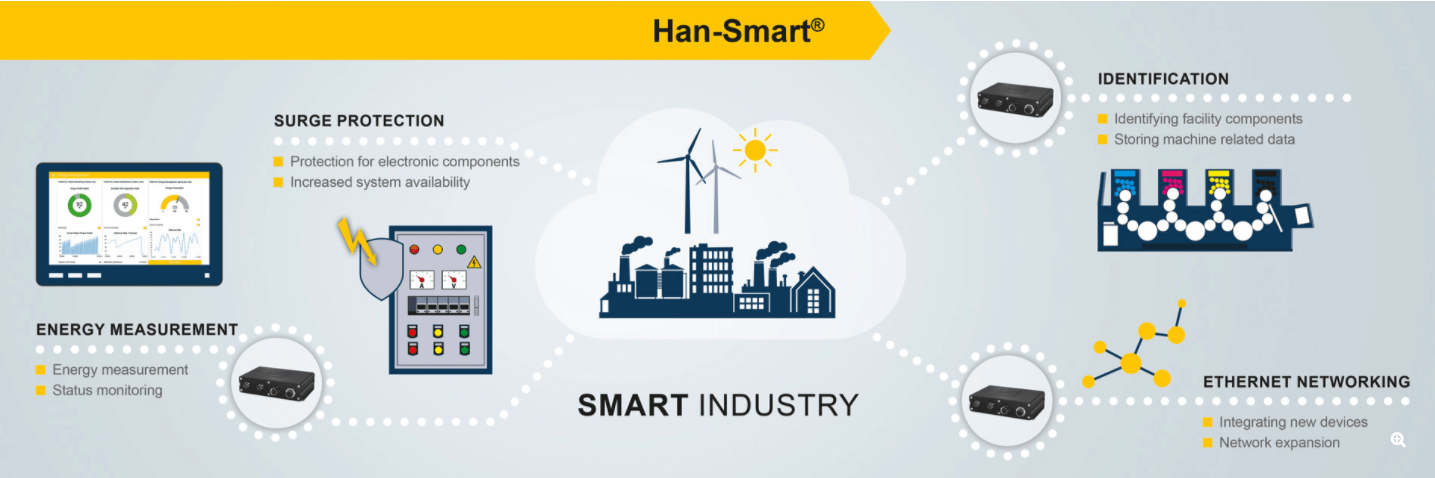 Harting connectors for internet of things applications Harting connectors for internet of things applications