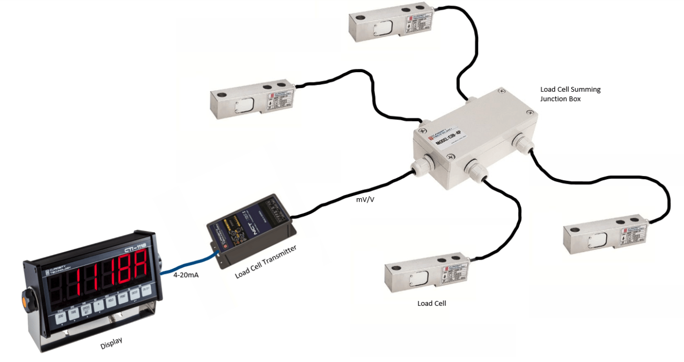 Load cell summing box installation Load cell summing box installation