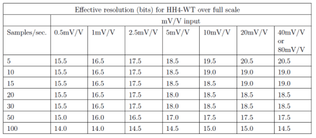 Sampling rates for load cell meter Sampling rates for load cell tester
